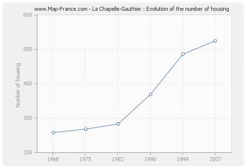 La Chapelle-Gauthier : Evolution of the number of housing